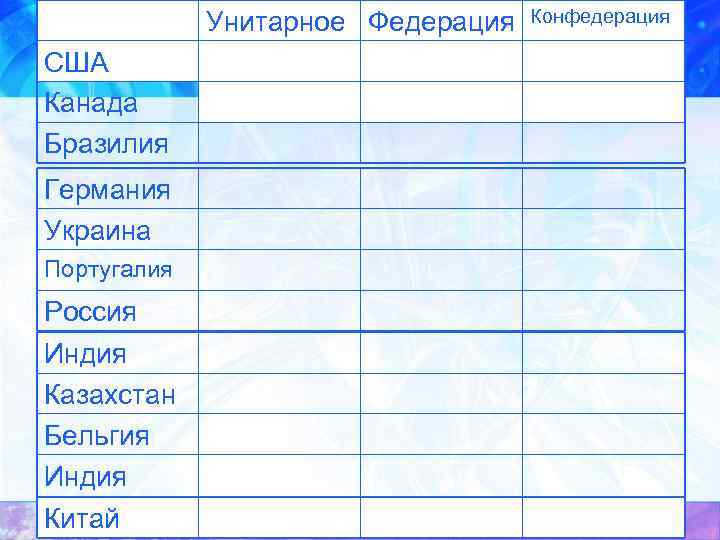 Унитарное Федерация США Канада Бразилия Германия Украина Португалия Россия Индия Казахстан Бельгия Индия Китай