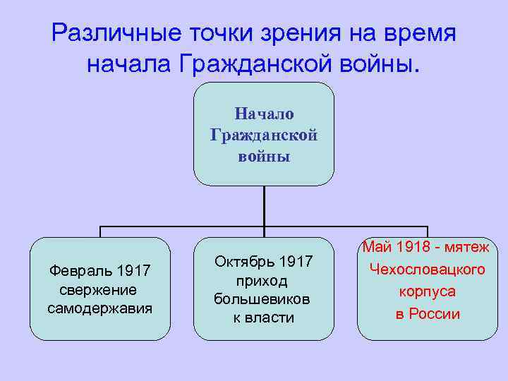 Различные точки зрения на время начала Гражданской войны. Начало Гражданской войны Февраль 1917 свержение