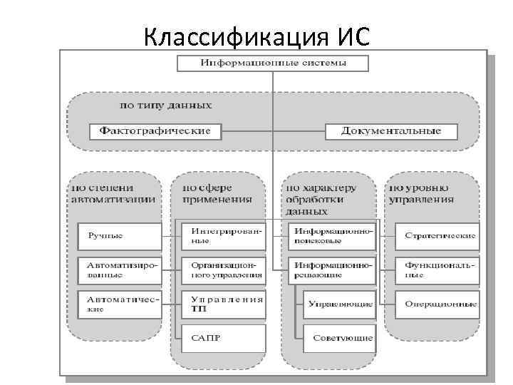 Схема классификация информационных систем