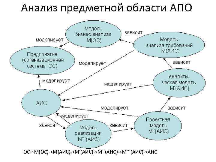 Анализ предметной области АПО ОС->М(ОС)->М(АИС)->М’’(АИС)->М’’’(АИС)->АИС 