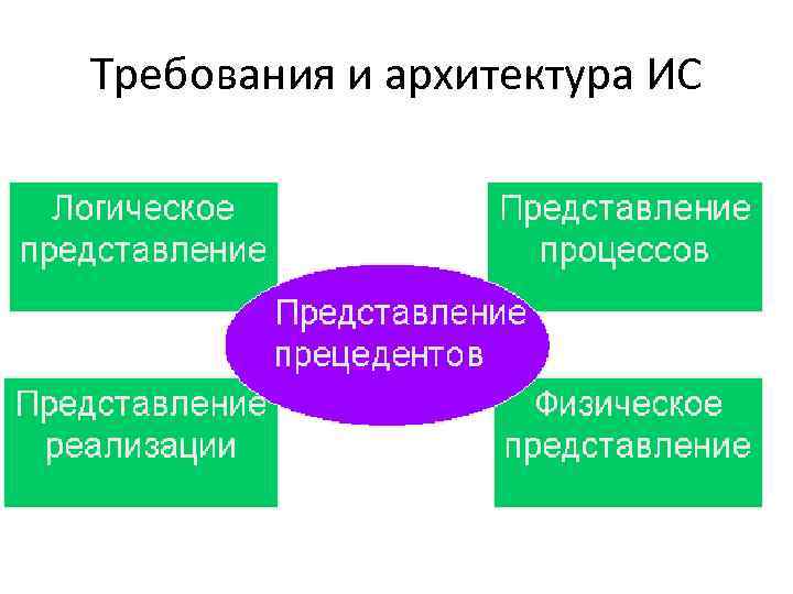 Требования и архитектура ИС 