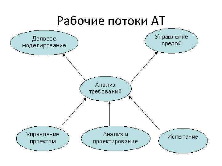 Рабочие потоки АТ 