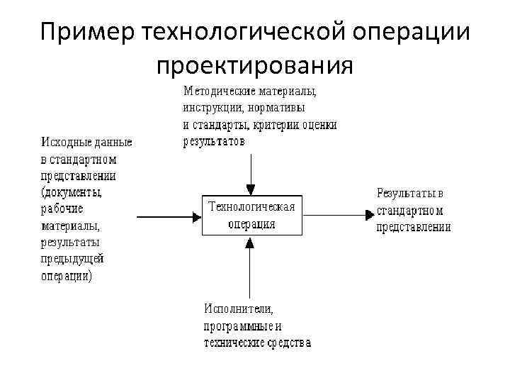 Пример технологической операции проектирования 