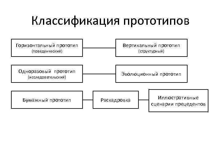 Классификация прототипов Горизонтальный прототип Вертикальный прототип Одноразовый прототип Эволюционный прототип (поведенческий) (исследовательский) Бумажный прототип