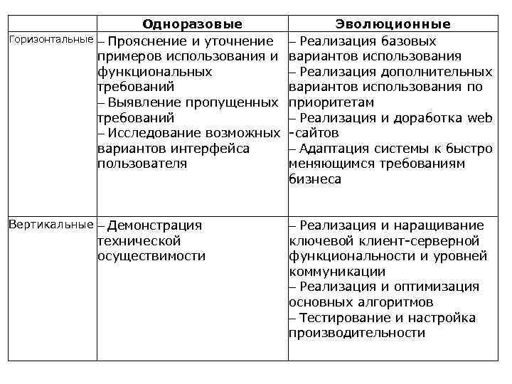 Горизонтальные Одноразовые Прояснение и уточнение примеров использования и функциональных требований Выявление пропущенных требований Исследование