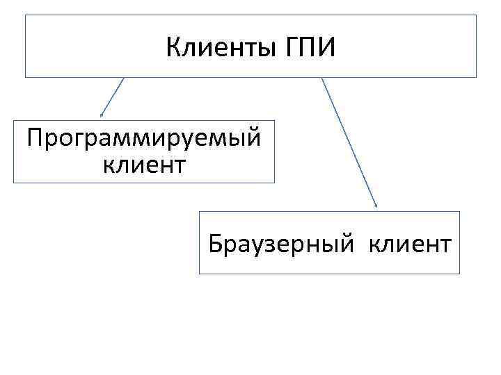 Клиенты ГПИ Программируемый клиент Браузерный клиент 