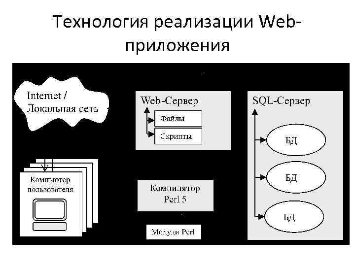 Технология реализации Webприложения 