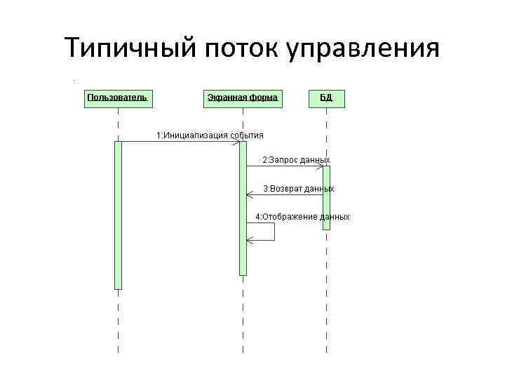 Управление потоком. Типичный поток управления ГПИ. Типовые функции управления. Поток управления поток данных поток запросов. Проектирование пользовательского интерфейса 1с.