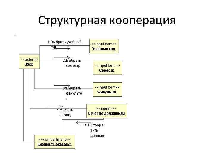 Структурная кооперация 