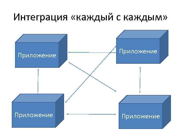 Интеграция конфигураций. Интеграция на уровне пользовательских интерфейсов. Интеграция "каждый с каждым". Проектирование интеграции. Интеграция Аваи.