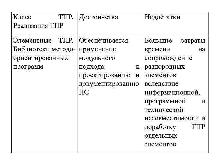 Класс ТПР. Достоинства Реализация ТПР Недостатки Элементные ТПР. Библиотеки методоориентированных программ Большие затраты времени