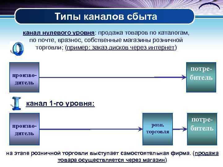 Типы каналов сбыта канал нулевого уровня: продажа товаров по каталогам, уровня по почте, вразнос,