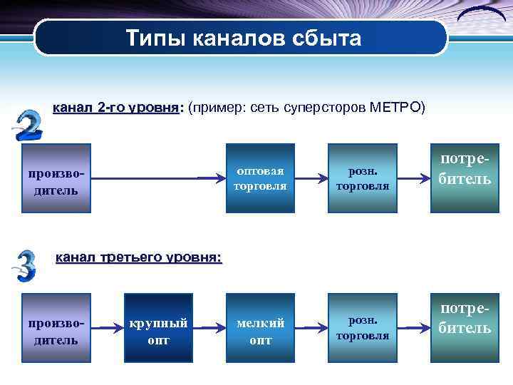 Типы каналов сбыта канал 2 -го уровня: (пример: сеть суперсторов МЕТРО) оптовая торговля производитель