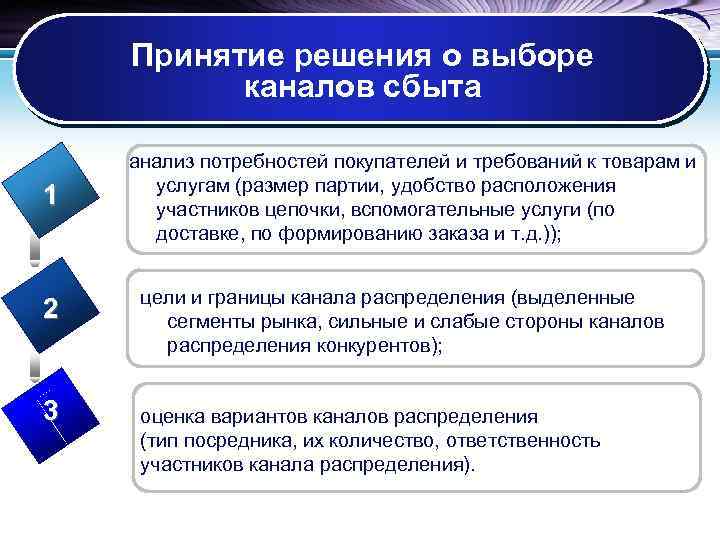 Принятие решения о выборе каналов сбыта 1 2 3 анализ потребностей покупателей и требований