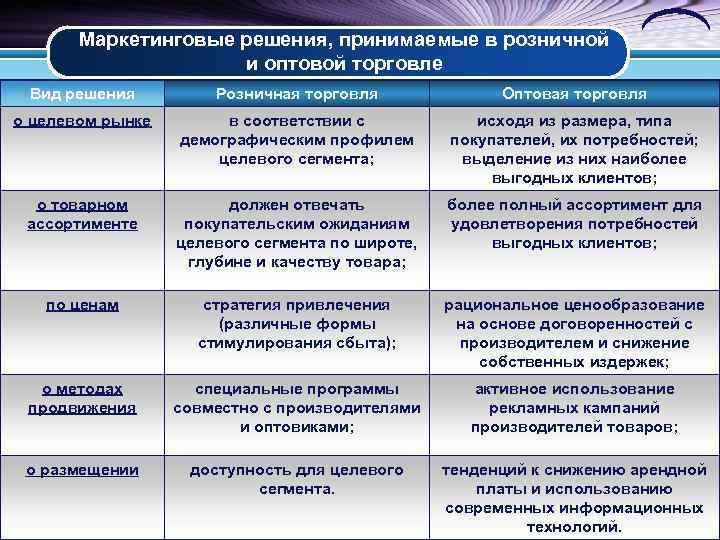 Маркетинговые решения, принимаемые в розничной и оптовой торговле Вид решения Розничная торговля Оптовая торговля