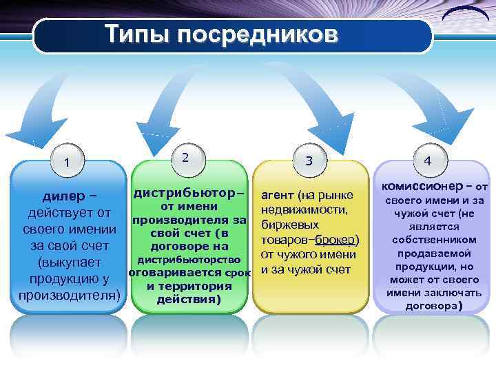 Типы посредников 1 2 дистрибьютор− дилер − от имени действует от производителя за своего