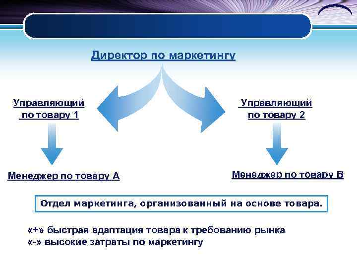 Директор по маркетингу Управляющий по товару 1 Менеджер по товару A Управляющий по товару