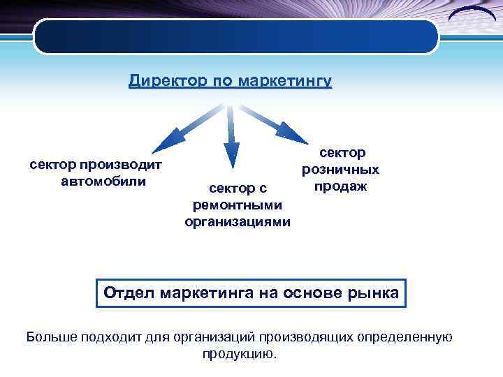Директор по маркетингу сектор производит автомобили сектор с ремонтными организациями сектор розничных продаж Отдел