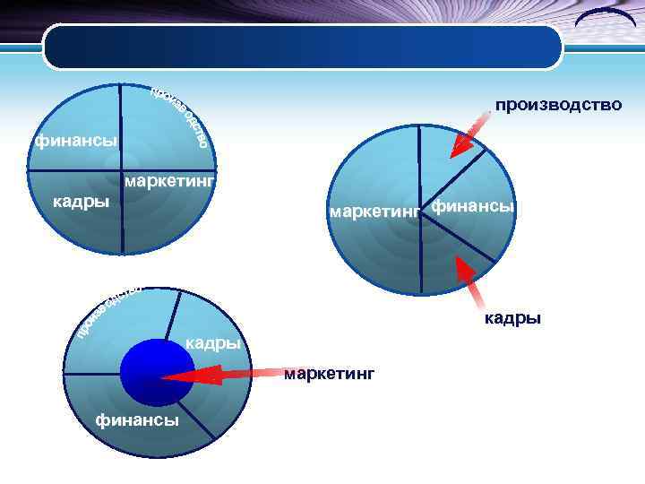 производство финансы кадры маркетинг финансы 