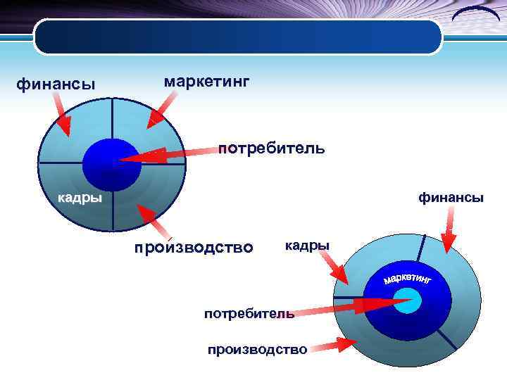 финансы маркетинг потребитель кадры финансы производство кадры потребитель производство 