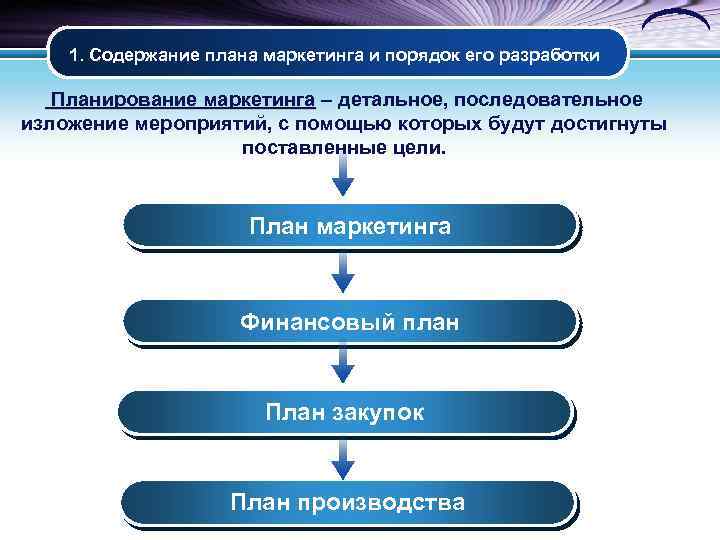 Последовательность разработки плана маркетинга