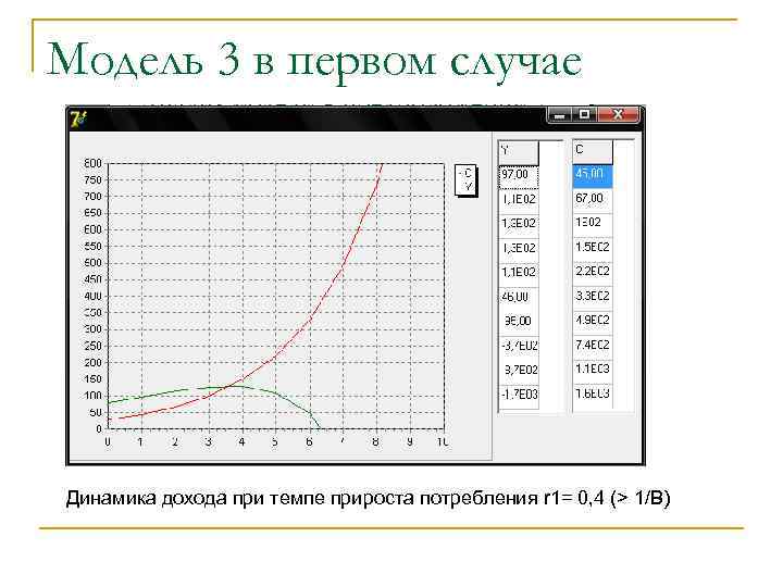 Модель 3 в первом случае Динамика дохода при темпе прироста потребления r 1= 0,