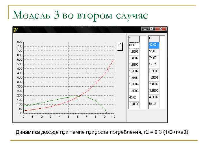 Модель 3 во втором случае Динамика дохода при темпе прироста потребления, r 2 =