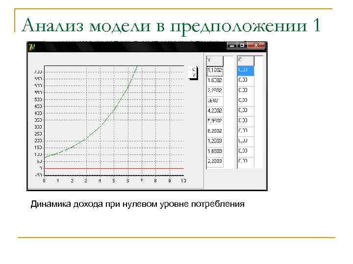 Анализ модели в предположении 1 Динамика дохода при нулевом уровне потребления 