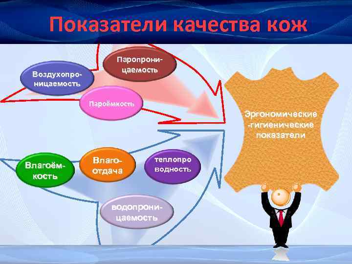 Показатели качества кож Воздухопроницаемость Пароёмкость Эргономические -гигиенические показатели Влагоёмкость Влагоотдача теплопро водность водопроницаемость 