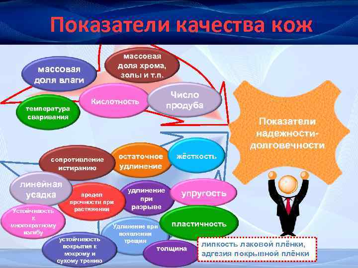 Показатели качества кож массовая доля хрома, золы и т. п. массовая доля влаги температура