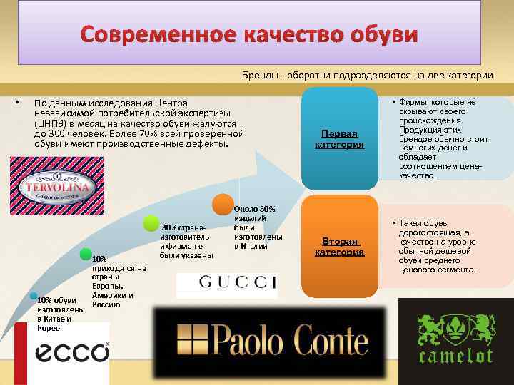 Современное качество обуви Бренды - оборотни подразделяются на две категории: • По данным исследования