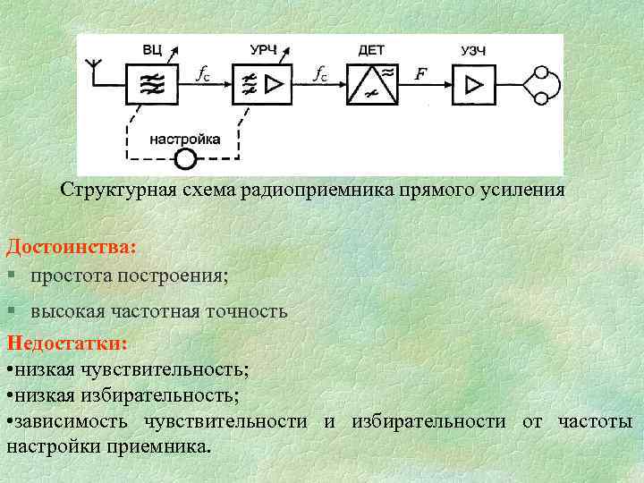 Структурная схема прямого усиления