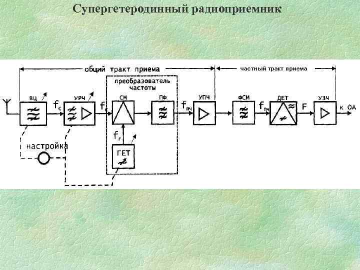 Блок схема гетеродинного приемника