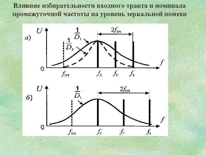 Влияние избирательности входного тракта и номинала промежуточной частоты на уровень зеркальной помехи 