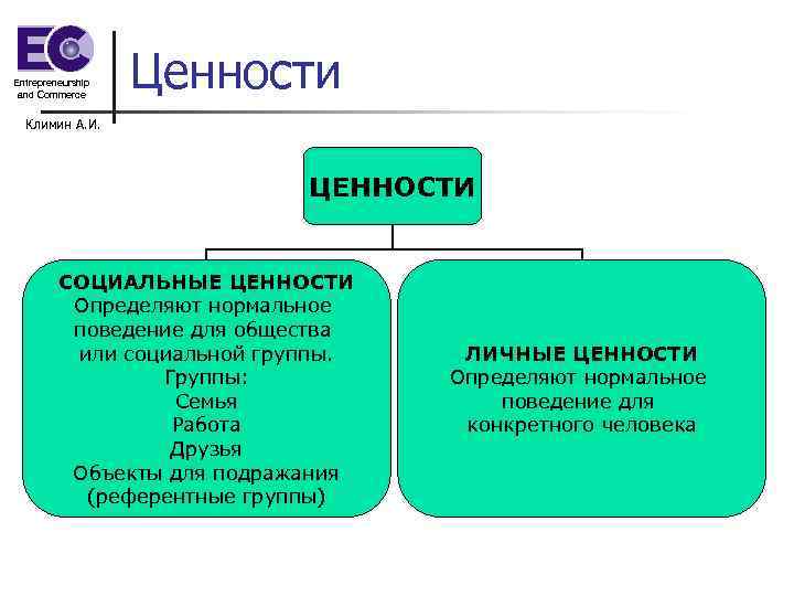 Entrepreneurship and Commerce Ценности Климин А. И. ЦЕННОСТИ СОЦИАЛЬНЫЕ ЦЕННОСТИ Определяют нормальное поведение для
