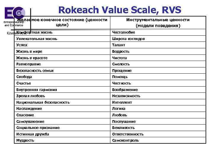 Rokeach Value Scale, RVS Желаемое конечное состояние (ценности цели) Инструментальные ценности (модели поведения) Entrepreneurship
