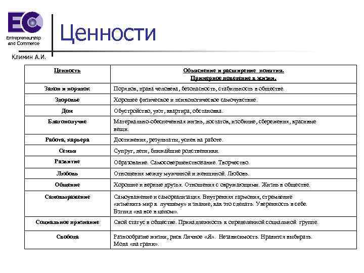 Ценности Entrepreneurship and Commerce Климин А. И. Ценность Закон и порядок Здоровье Дом Благополучие