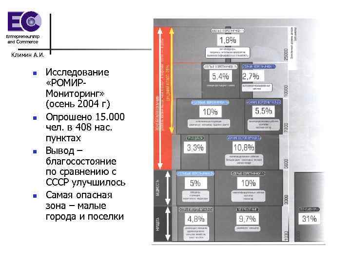 Entrepreneurship and Commerce Климин А. И. n n Исследование «РОМИР Мониторинг» (осень 2004 г)