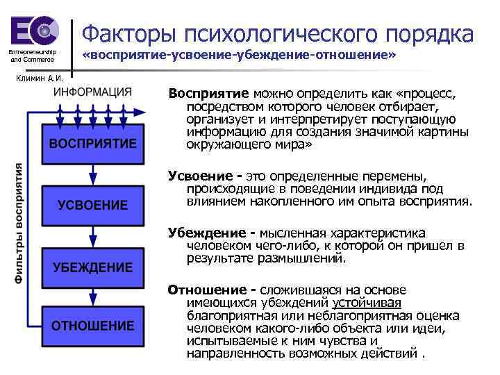 Факторы психологического порядка Entrepreneurship and Commerce «восприятие-усвоение-убеждение-отношение» Климин А. И. Восприятие можно определить как