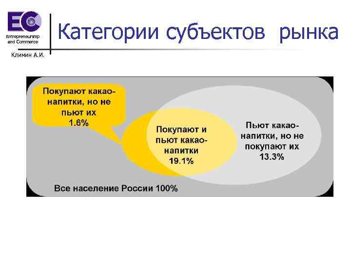 Entrepreneurship and Commerce Климин А. И. Категории субъектов рынка 