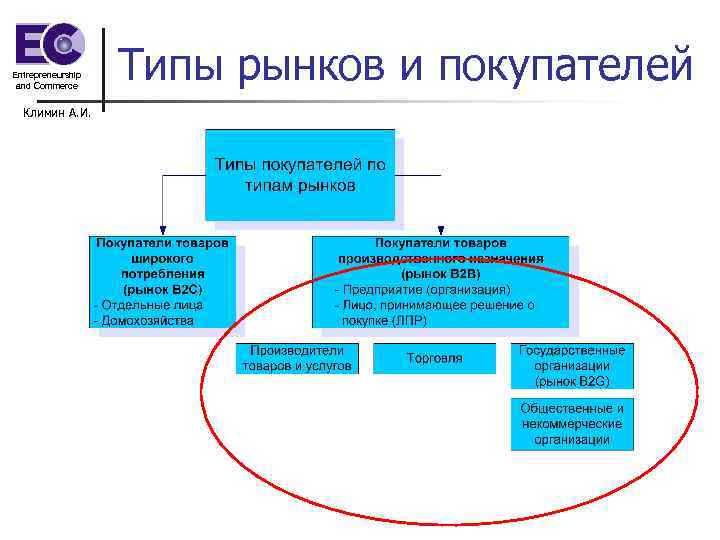 Entrepreneurship and Commerce Климин А. И. Типы рынков и покупателей 
