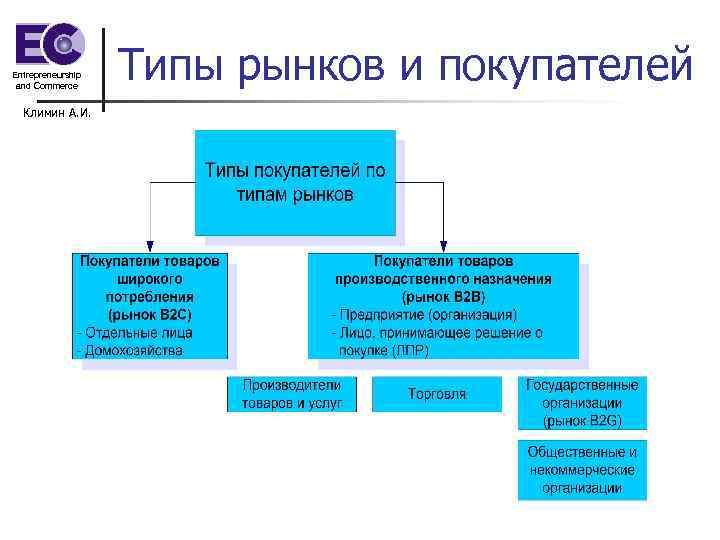 Entrepreneurship and Commerce Климин А. И. Типы рынков и покупателей 