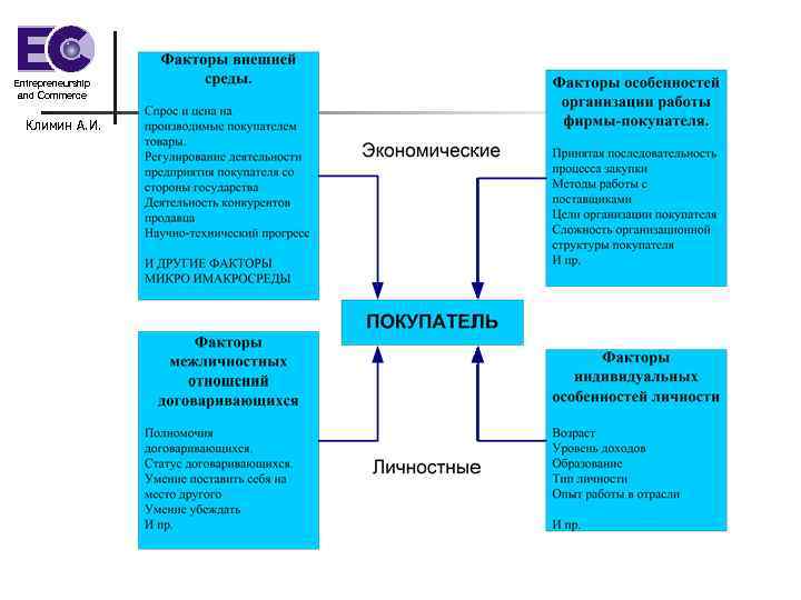 Entrepreneurship and Commerce Климин А. И. 