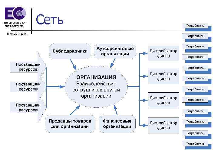 Entrepreneurship and Commerce Климин А. И. Сеть 