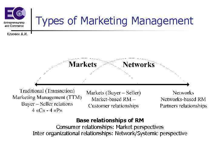 Entrepreneurship and Commerce Types of Marketing Management Климин А. И. Base relationships of RM