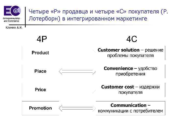 Entrepreneurship and Commerce Климин А. И. Четыре «Р» продавца и четыре «С» покупателя (Р.