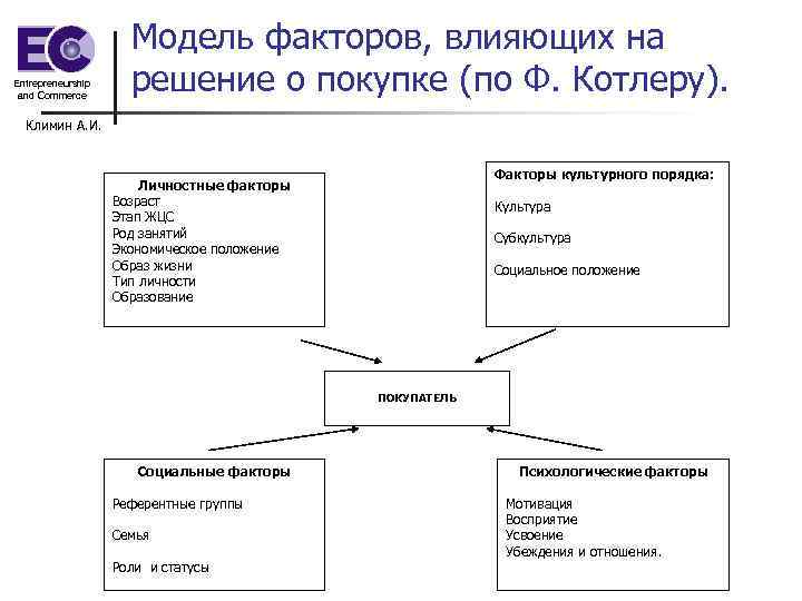 Факторы покупки. Факторы влияющие на покупку. Личностные факторы влияющие на покупку. Факторы решения о покупке. Факторы влияющие на решение о покупке товара.