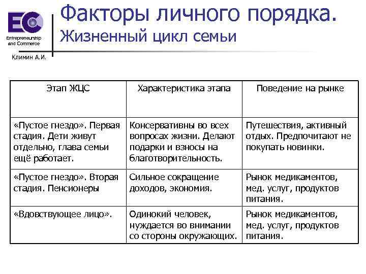 Факторы личного порядка. Entrepreneurship and Commerce Жизненный цикл семьи Климин А. И. Этап ЖЦС