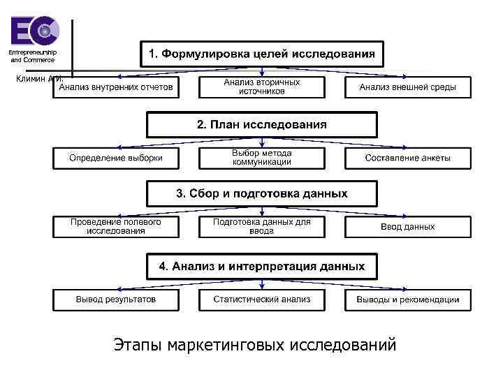 Entrepreneurship and Commerce Климин А. И. Этапы маркетинговых исследований 