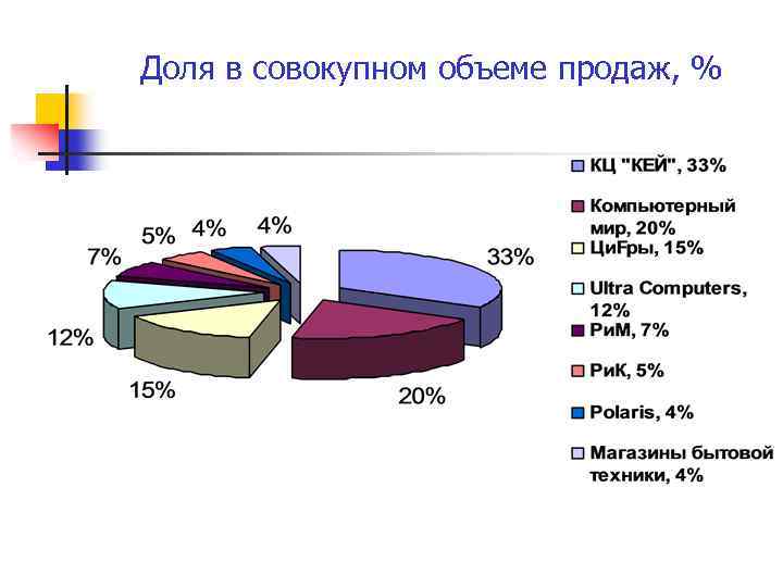 Доля в совокупном объеме продаж, % 